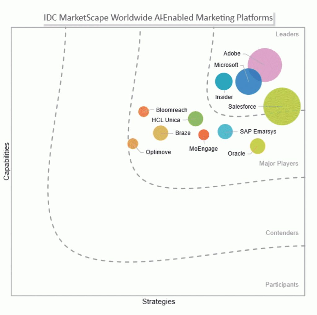 Insider Named a Leader in the IDC MarketScape: Worldwide AI-Enabled Marketing Platforms for Enterprise Companies 2025