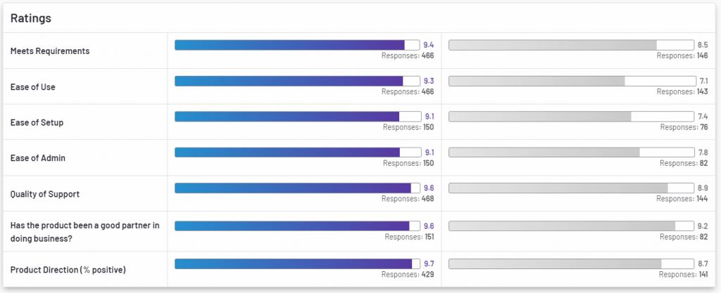G2 comparison Insider Salesforce Marketing Cloud