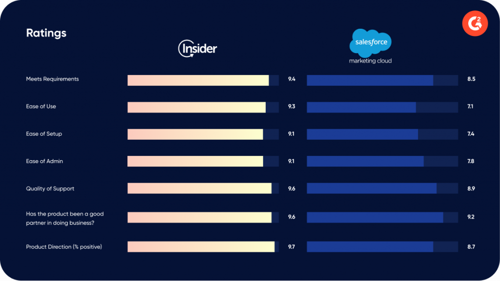 Comparaison G2 de Insider et Salesforce Marketing Cloud
