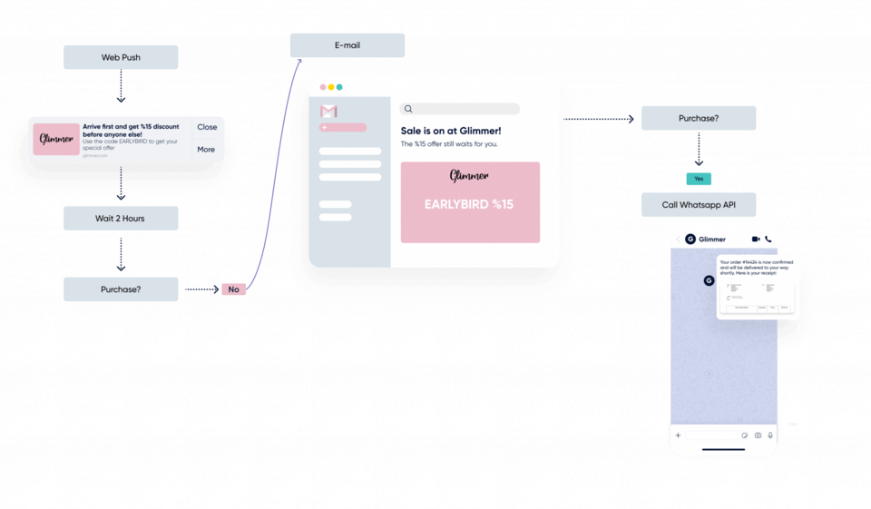 Insider - parcours clients cross-canal automatisé